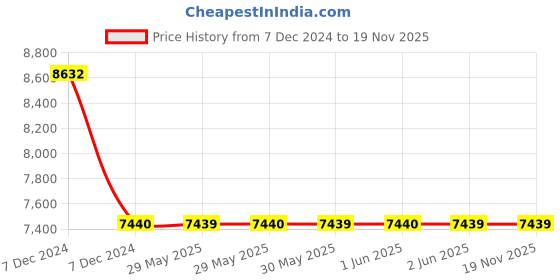 moglix.com Legrand 10A DX³ 4 Pole RCBOs for AC Applications, 4111 85 legrand Price History Graph from 7 Dec 2024 to 18 Nov 2025