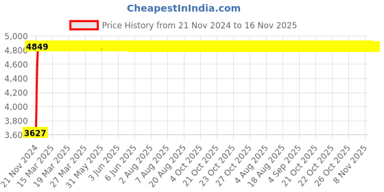 moglix.com Legrand 10A DX³ Single Pole D Curve MCBs for AC Applications, 4087 14, (Pack of 10) legrand Price History Graph from 21 Nov 2024 to 15 Nov 2025