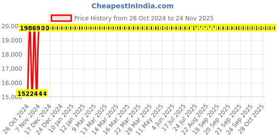 moglix.com Legrand 125A DX³ 2 Pole RCD Add on Module AC Type, 4105 69 legrand Price History Graph from 26 Oct 2024 to 24 Nov 2025