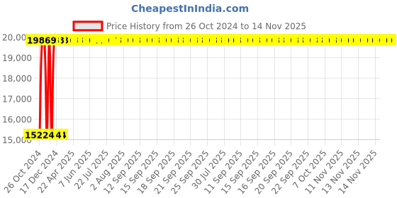 moglix.com Legrand 125A DX³ 2 Pole RCD Add on Module AC Type, 4105 71 legrand Price History Graph from 26 Oct 2024 to 13 Nov 2025