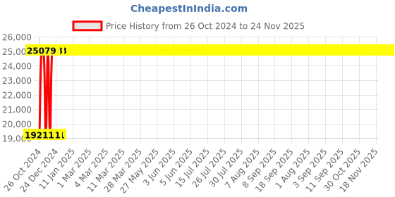 moglix.com Legrand 125A DX³ 2 Pole RCD Add on Module HPI Type, 4105 82 legrand Price History Graph from 26 Oct 2024 to 24 Nov 2025