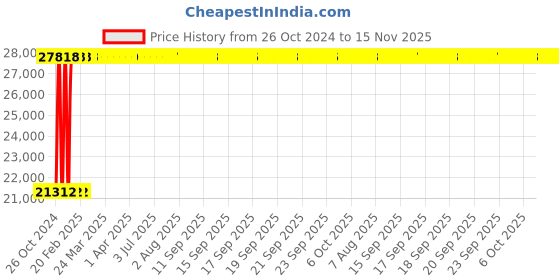 moglix.com Legrand 125A DX³ 4 Pole RCD Add on Module AC Type, 4106 25 legrand Price History Graph from 26 Oct 2024 to 15 Nov 2025
