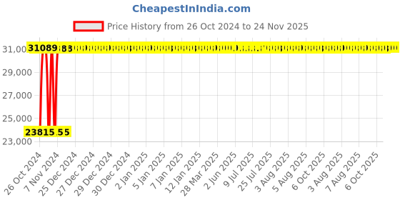 moglix.com Legrand 125A DX³ 4 Pole RCD Add on Module AC Type, 4106 26 legrand Price History Graph from 26 Oct 2024 to 24 Nov 2025