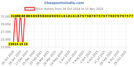 moglix.com Legrand 125A DX³ 4 Pole RCD Add on Module AC Type, 4106 29 legrand Price History Graph from 26 Oct 2024 to 14 Nov 2025