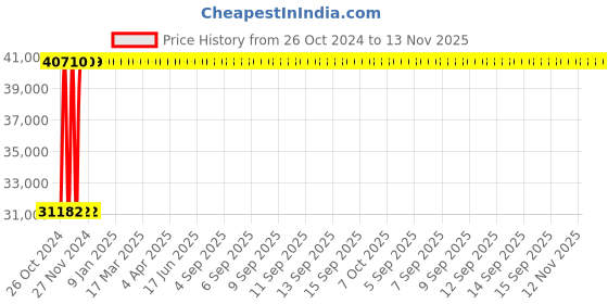 moglix.com Legrand 125A DX³ 4 Pole RCD Add on Module HPI Type, 4106 39 legrand Price History Graph from 26 Oct 2024 to 12 Nov 2025