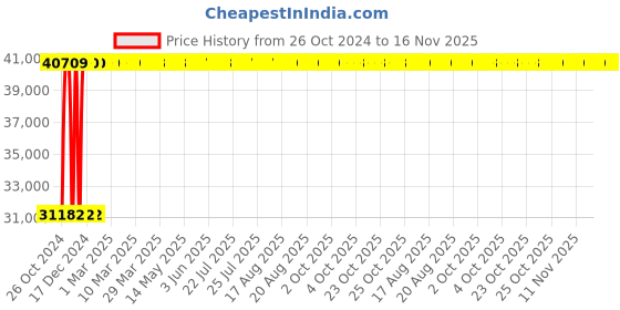 moglix.com Legrand 125A DX³ 4 Pole RCD Add on Module HPI Type, 4106 42 legrand Price History Graph from 26 Oct 2024 to 14 Nov 2025