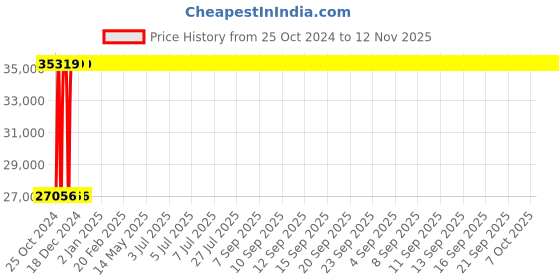 moglix.com Legrand 125A DX³ 4 Pole RCD Add on Module with Measurement &a; Metering, 4106 58 legrand Price History Graph from 25 Oct 2024 to 11 Nov 2025