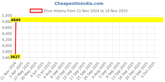 moglix.com Legrand 20A DX³ Single Pole D Curve MCBs for AC Applications, 4087 17, (Pack of 10) legrand Price History Graph from 21 Nov 2024 to 14 Nov 2025