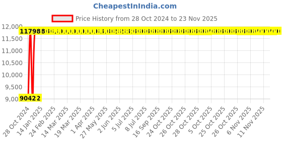 moglix.com Legrand 230V AC Motor Remote Driven Control Module, 4062 91 legrand Price History Graph from 28 Oct 2024 to 23 Nov 2025