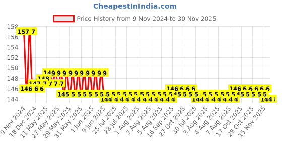 moglix.com Legrand 240V 10A 2P+E Metra Plug With Grey Cap, 6500 02 legrand Price History Graph from 9 Nov 2024 to 29 Nov 2025
