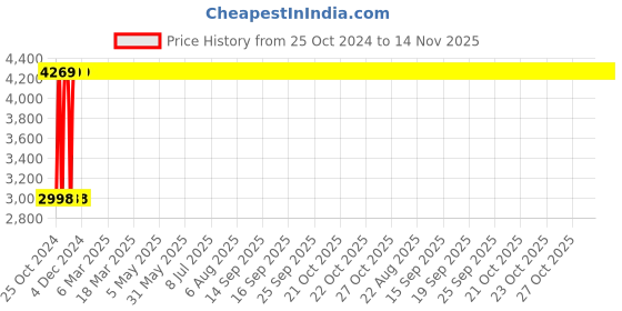 moglix.com Legrand 25A DX³ 2 Pole RCCBs for AC Applications, 4118 56 legrand Price History Graph from 25 Oct 2024 to 14 Nov 2025