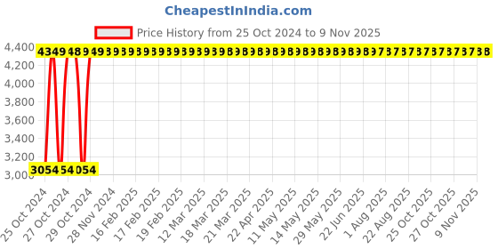 moglix.com Legrand 25A DX³ 2 Pole RCCBs for AC Applications, 4118 61 legrand Price History Graph from 25 Oct 2024 to 9 Nov 2025