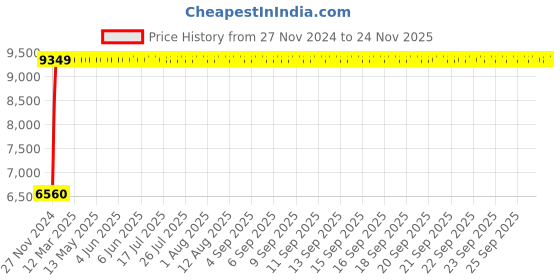 moglix.com Legrand 25A DX³ 4 Pole HPI RCCBs for AC Applications, 4118 96 legrand Price History Graph from 27 Nov 2024 to 24 Nov 2025