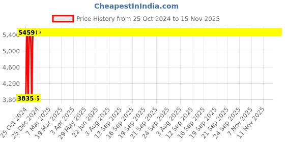 moglix.com Legrand 25A DX³ 4 Pole RCCBs for AC Applications, 4118 76 legrand Price History Graph from 25 Oct 2024 to 15 Nov 2025