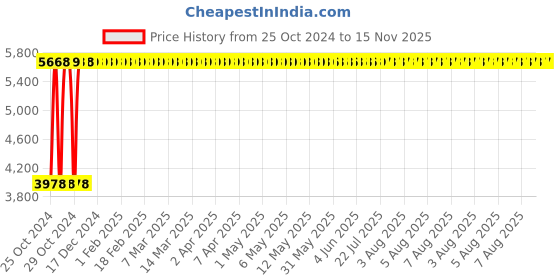 moglix.com Legrand 25A DX³ 4 Pole RCCBs for AC Applications, 4118 81 legrand Price History Graph from 25 Oct 2024 to 15 Nov 2025