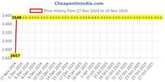 moglix.com Legrand 25A DX³ Single Pole C Curve MCBs for AC Applications, 4085 94, (Pack of 10) legrand Price History Graph from 27 Nov 2024 to 15 Nov 2025