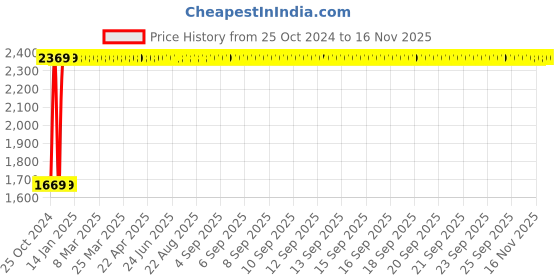 moglix.com Legrand 25A Power Contactors CX³ 2 NO, 4125 44 legrand Price History Graph from 25 Oct 2024 to 15 Nov 2025