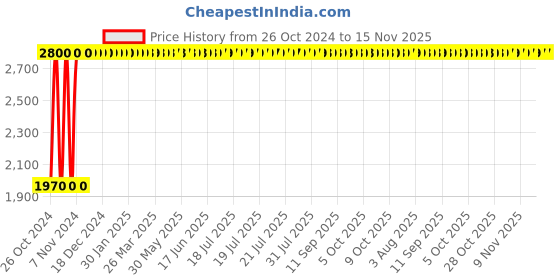 moglix.com Legrand 25A Power Contactors CX³ 4 NO, 4125 51 legrand Price History Graph from 26 Oct 2024 to 15 Nov 2025