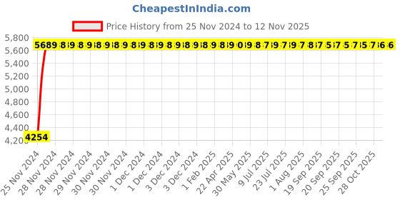 moglix.com Legrand 2A DX³ Single Pole C Curve MCBs for AC Applications, 4085 83, (Pack of 10) legrand Price History Graph from 25 Nov 2024 to 12 Nov 2025