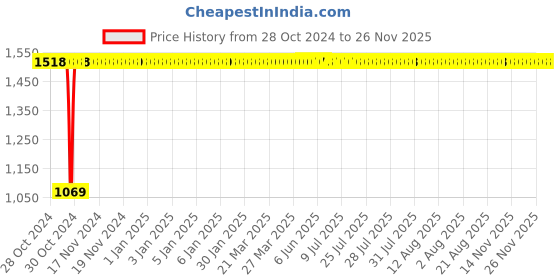 moglix.com Legrand 3 Pole Class 10A-Integrated Auxiliary Contacts 1 NO + 1 NC, 4170 80 legrand Price History Graph from 28 Oct 2024 to 26 Nov 2025