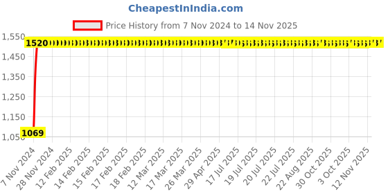 moglix.com Legrand 3 Pole Class 10A-Integrated Auxiliary Contacts 1 NO + 1 NC, 4170 87 legrand Price History Graph from 7 Nov 2024 to 14 Nov 2025