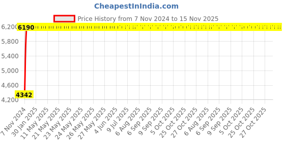 moglix.com Legrand 3 Pole Contactors RTX³ 100 Integrated Auxiliary Contacts 1 NO + 1 NC, 4167 24 legrand Price History Graph from 7 Nov 2024 to 14 Nov 2025
