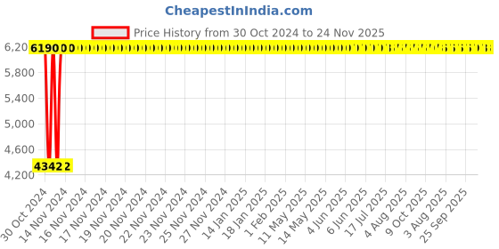 moglix.com Legrand 3 Pole Contactors RTX³ 100 Integrated Auxiliary Contacts 1 NO + 1 NC, 4167 27 legrand Price History Graph from 30 Oct 2024 to 24 Nov 2025