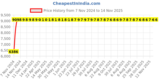 moglix.com Legrand 3 Pole Contactors RTX³ 150 Integrated Auxiliary Contacts 1 NO + 1 NC, 4167 60 legrand Price History Graph from 7 Nov 2024 to 14 Nov 2025