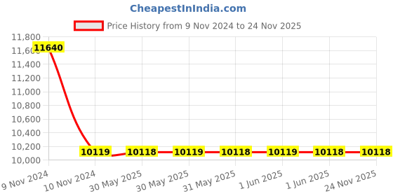 moglix.com Legrand 3 Pole Contactors RTX³ 150 Integrated Auxiliary Contacts 1 NO + 1 NC, 4167 74 legrand Price History Graph from 9 Nov 2024 to 24 Nov 2025