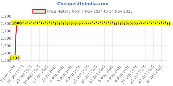 moglix.com Legrand 3 Pole Contactors RTX³ 40 Integrated Auxiliary Contacts 1 NO + 1 NC, 4166 41 legrand Price History Graph from 7 Nov 2024 to 14 Nov 2025