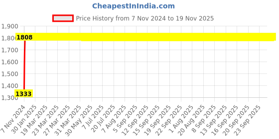 moglix.com Legrand 3 Pole Contactors RTX³ 40 Integrated Auxiliary Contacts 1 NO + 1 NC, 4166 53 legrand Price History Graph from 7 Nov 2024 to 18 Nov 2025