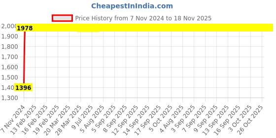 moglix.com Legrand 3 Pole Contactors RTX³ 40 Integrated Auxiliary Contacts 1 NO + 1 NC, 4166 54 legrand Price History Graph from 7 Nov 2024 to 18 Nov 2025
