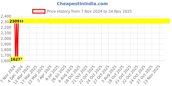 moglix.com Legrand 3 Pole Contactors RTX³ 40 Integrated Auxiliary Contacts 1 NO + 1 NC, 4166 61 legrand Price History Graph from 7 Nov 2024 to 24 Nov 2025