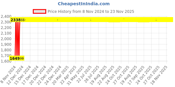 moglix.com Legrand 3 Pole Contactors RTX³ 40 Integrated Auxiliary Contacts 1 NO + 1 NC, 4166 71 legrand Price History Graph from 8 Nov 2024 to 23 Nov 2025