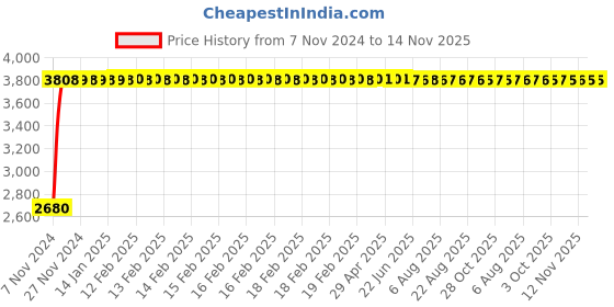moglix.com Legrand 3 Pole Contactors RTX³ 65 Integrated Auxiliary Contacts 1 NO + 1 NC, 4166 85 legrand Price History Graph from 7 Nov 2024 to 14 Nov 2025