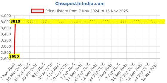 moglix.com Legrand 3 Pole Contactors RTX³ 65 Integrated Auxiliary Contacts 1 NO + 1 NC, 4166 86 legrand Price History Graph from 7 Nov 2024 to 14 Nov 2025