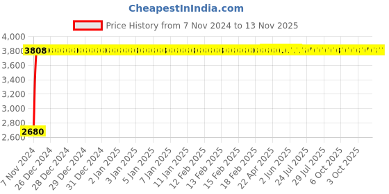 moglix.com Legrand 3 Pole Contactors RTX³ 65 Integrated Auxiliary Contacts 1 NO + 1 NC, 4166 90 legrand Price History Graph from 7 Nov 2024 to 13 Nov 2025