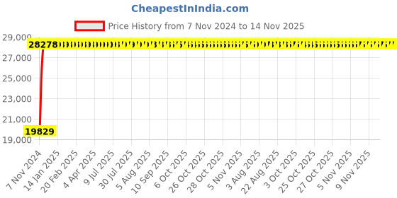 moglix.com Legrand 3 Pole Contactors RTX³ 800 Integrated Auxiliary Contacts 1 NO + 1 NC, 4167 94 legrand Price History Graph from 7 Nov 2024 to 14 Nov 2025