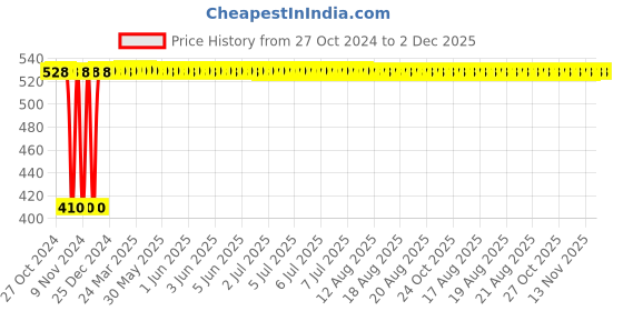 moglix.com Legrand 32A 3P+E Grey Metra Plug, 6500 16 legrand Price History Graph from 27 Oct 2024 to 2 Dec 2025