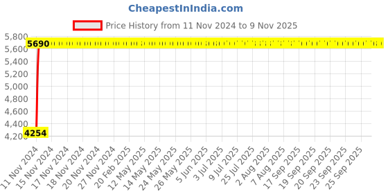 moglix.com Legrand 3A DX³ Single Pole C Curve MCBs for AC Applications, 4085 84, (Pack of 10) legrand Price History Graph from 11 Nov 2024 to 7 Nov 2025