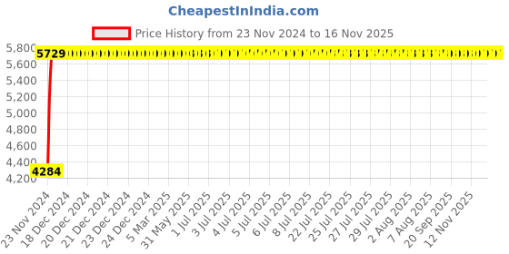 moglix.com Legrand 3A DX³ Single Pole D Curve MCBs for AC Applications, 4087 10, (Pack of 10) legrand Price History Graph from 23 Nov 2024 to 15 Nov 2025