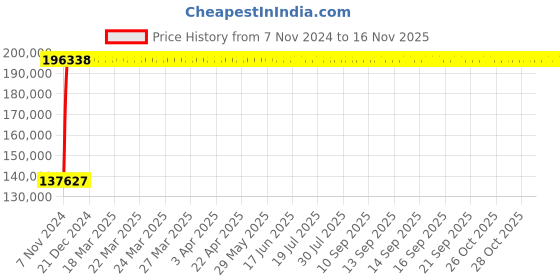 moglix.com Legrand 4 Pole CTX³ with Integrated Auxiliary Contact 2 NO + 2NC, 4165 26 legrand Price History Graph from 7 Nov 2024 to 15 Nov 2025