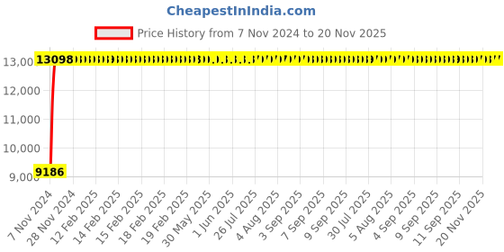 moglix.com Legrand 4 Pole CTX³ without Integrated Auxiliary Contact, 4164 46 legrand Price History Graph from 7 Nov 2024 to 20 Nov 2025