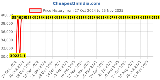 moglix.com Legrand 400A DRX³ 630 Standard Earth Leakage Modules for MCCB, 0260 60 legrand Price History Graph from 27 Oct 2024 to 24 Nov 2025