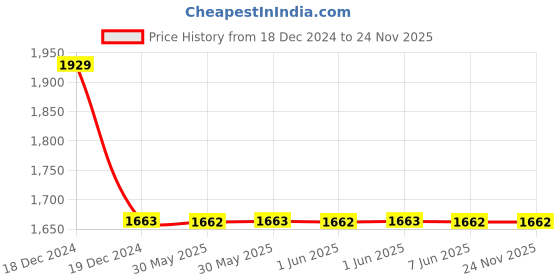 moglix.com Legrand 40A Double Pole MCB legrand Price History Graph from 18 Dec 2024 to 23 Nov 2025