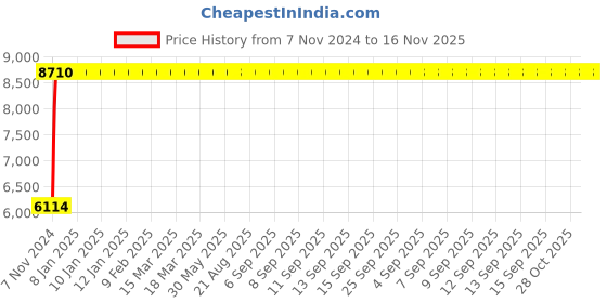 moglix.com Legrand 40A DX³ 2 Pole HPI RCCBs for AC Applications, 4118 72 legrand Price History Graph from 7 Nov 2024 to 16 Nov 2025