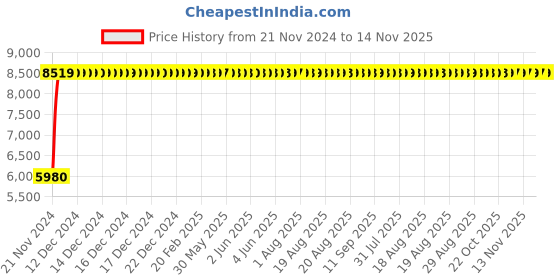 moglix.com Legrand 40A DX³ 4 Pole A-S RCCBs for AC Applications, 4118 92 legrand Price History Graph from 21 Nov 2024 to 14 Nov 2025