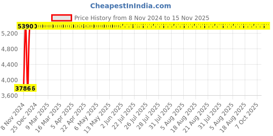 moglix.com Legrand 40A DX³ 4 Pole RCCBs for AC Applications, 4118 77 legrand Price History Graph from 8 Nov 2024 to 15 Nov 2025
