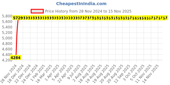 moglix.com Legrand 4A DX³ Single Pole D Curve MCBs for AC Applications, 4087 11, (Pack of 10) legrand Price History Graph from 28 Nov 2024 to 13 Nov 2025
