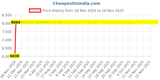 moglix.com Legrand 50A DX³ Single Pole C Curve MCBs for AC Applications, 4085 97, (Pack of 10) legrand Price History Graph from 28 Nov 2024 to 14 Nov 2025